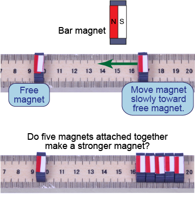 Measuring the distance at which the magnetic force acts